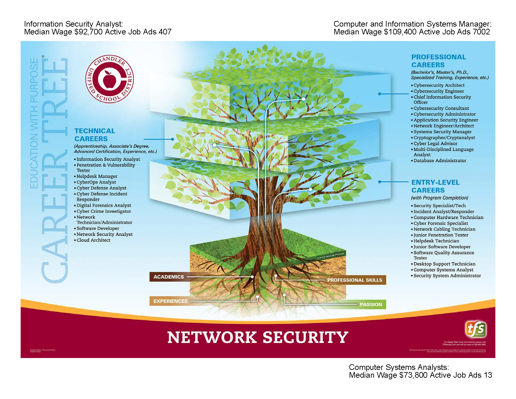 Click for Network Security Career Tree